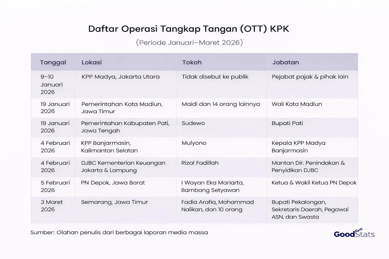 Daftar 18 Kali OTT KPK Sepanjang 2026: Dari Bupati Hingga Wakil Menteri