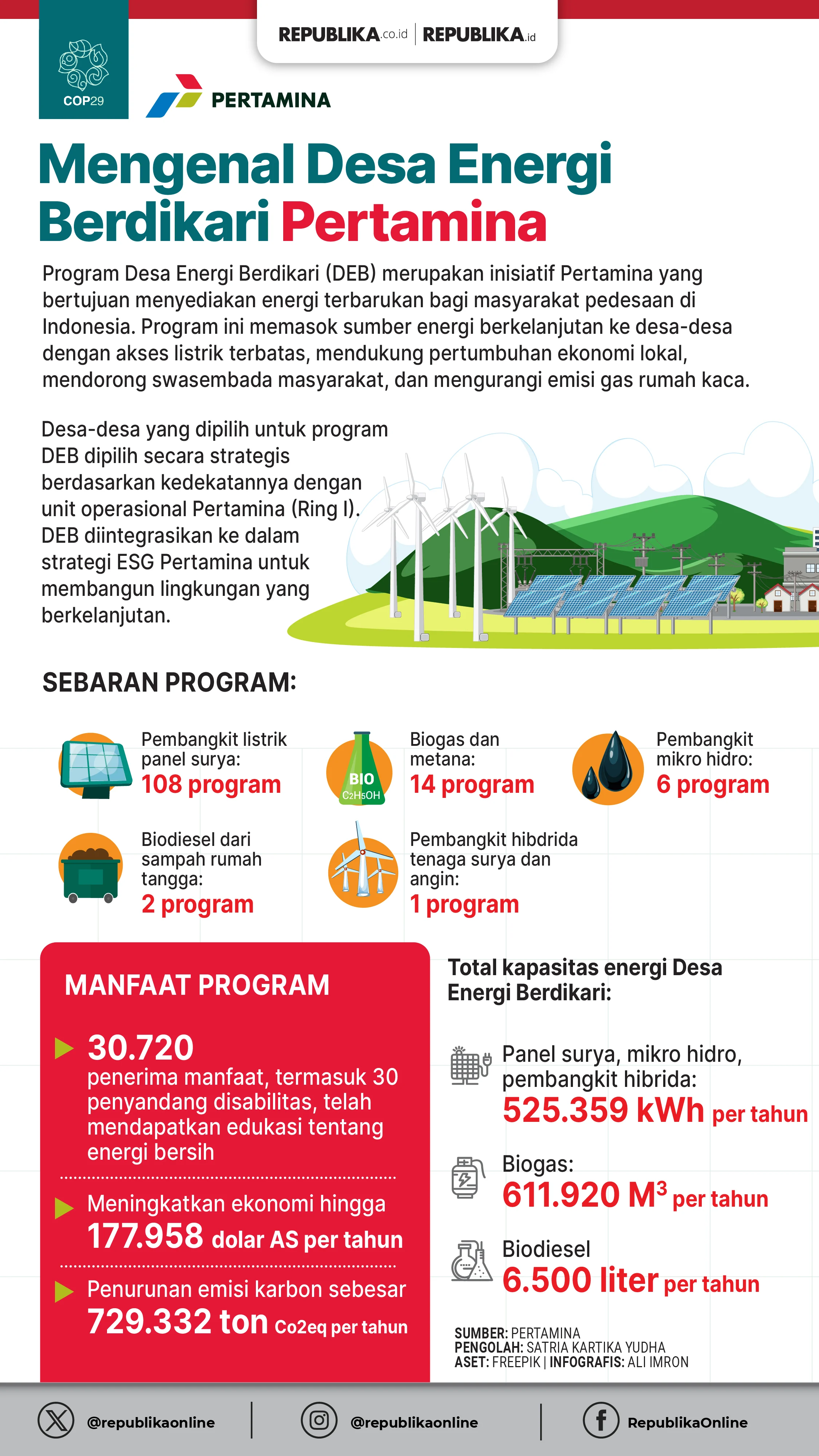 Desa Energi Berdikari Perkuat Ekonomi Masyarakat melalui Energi Bersih dan Usaha Lokal