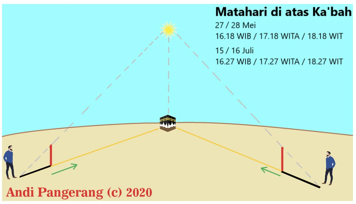 Fenomena Matahari Tepat di Atas Kakbah, Kemenag Verifikasi Arah Kiblat di 725.669 Titik