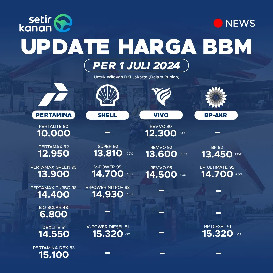 Harga BBM Terbaru 1 Juli: BP Ultimate Diesel Turun Drastis, Pertamina Dex Ikut Melandai