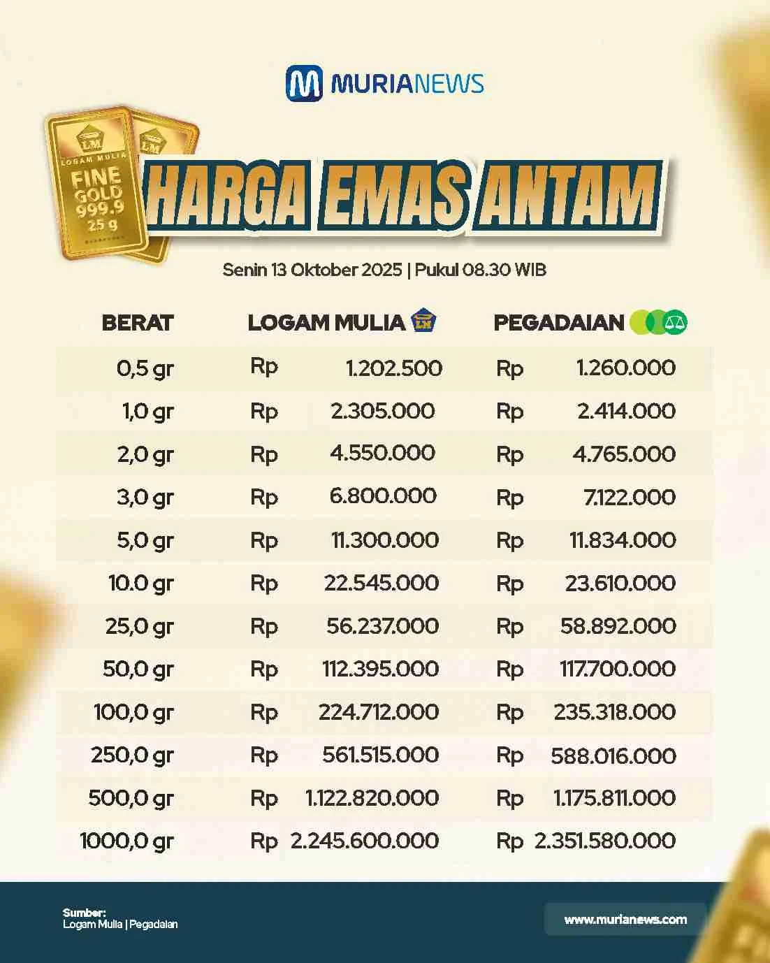 Harga Emas Antam Stagnan di Rp 2,7 Juta per Gram Hari Ini, Cek Rincian Lengkapnya!