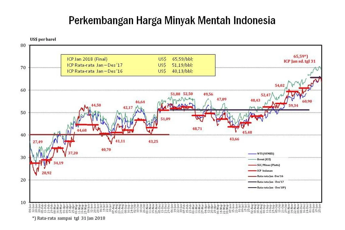 Harga Minyak Mentah Dunia Kompak Turun Imbas Diplomasi dan Koalisi Maritim