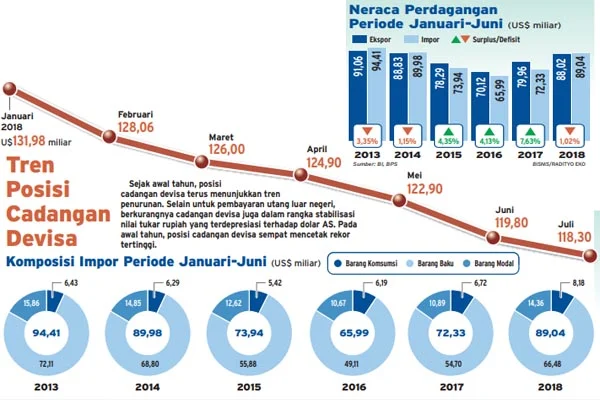 Hasil Survei Bukan Indikator Ekonomi, Ekonom Muhammadiyah Ungkap Neraca Perdagangan hingga Cadangan Devisa Indonesia Stabil