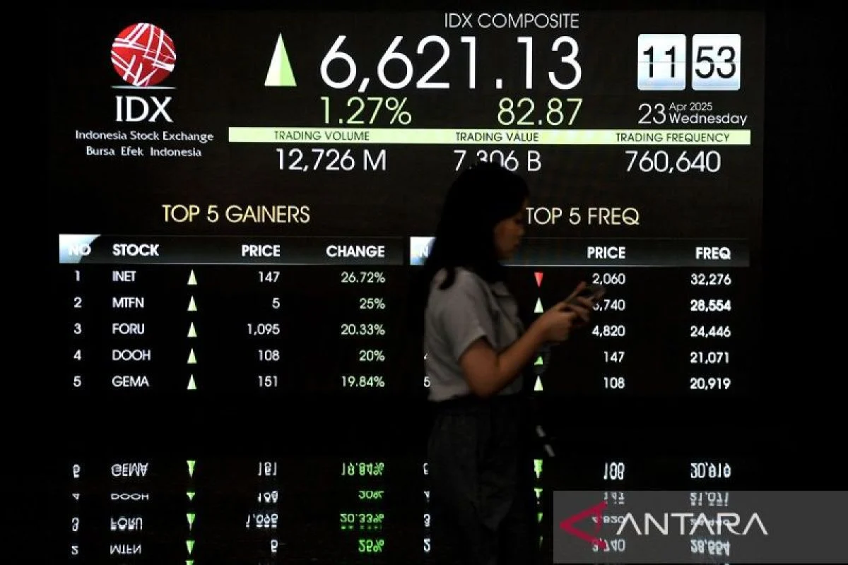 IHSG Tetap Kuat, Membuka Hari Ini Naik 0,67% ke Level 6.273