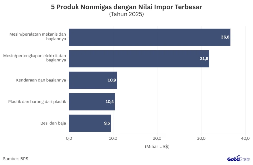 Impor Jawa Timur Januari–Mei 2026 Naik 14,36%, Produk Nonmigas Dominan