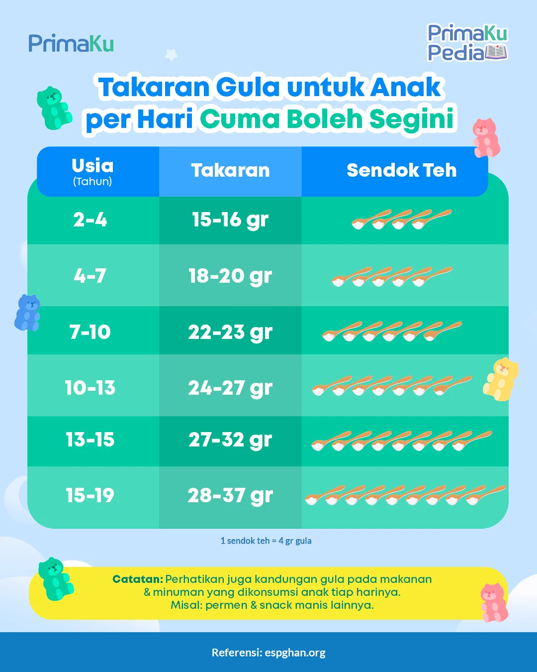 Kemenkes: Banyak Anak Terdiagnosa Gula Tinggi Sejak Usia SD