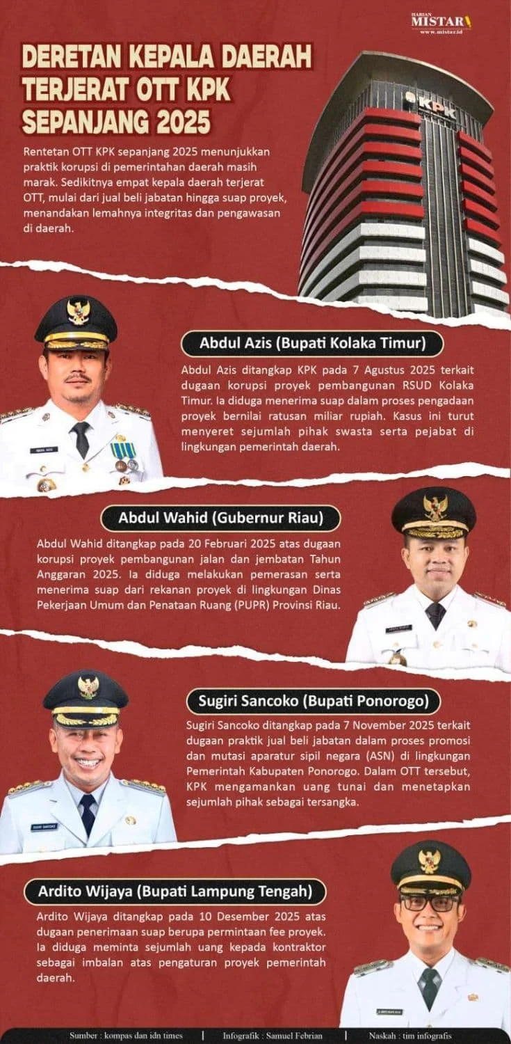 KPK Dikabarkan Gelar OTT di Sumatera Utara, Kepala Daerah Ditangkap