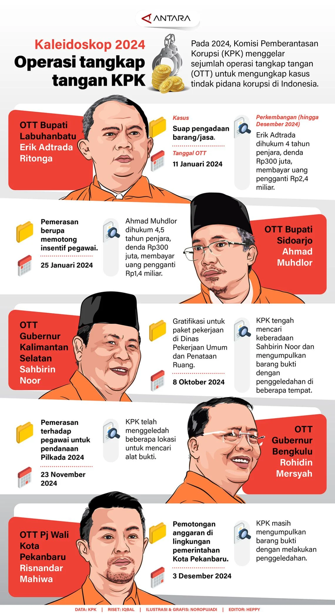 KPK Ungkap Dugaan Penyalahgunaan Rp2,7 Miliar dalam Operasi Tangkap Tangan Bupati Pemalang