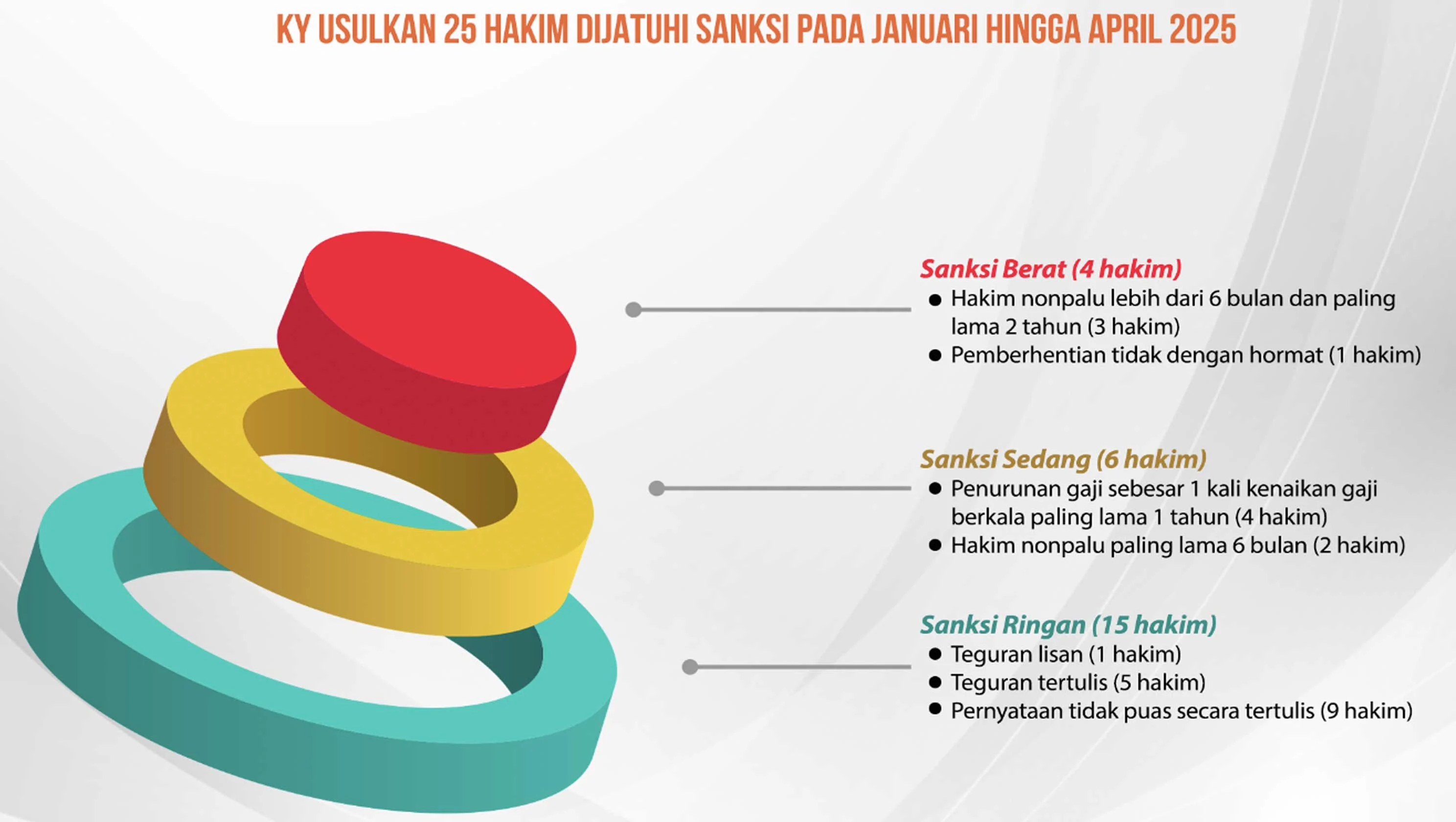 KY Rekomendasikan 121 Hakim Dijatuhi Sanksi pada Semester I 2026, Kenaikan Lebih dari 100 Persen