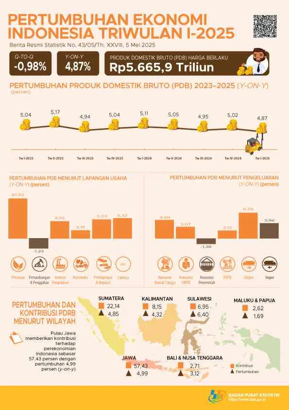 Menkeu Purbaya: Perekonomian Indonesia 2025 Tumbuh 5,11% di Tengah Tekanan Global