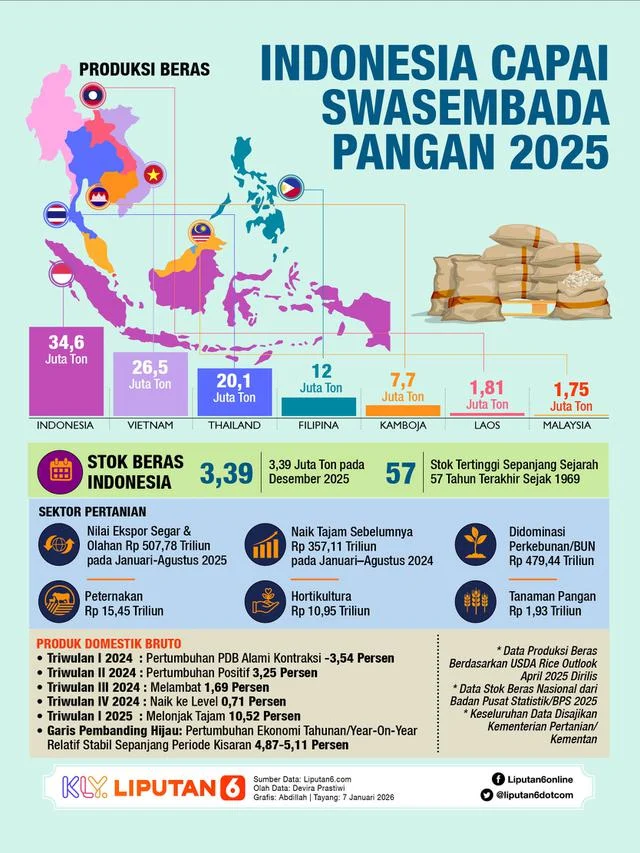Mentan Amran Sebut Indonesia Swasembada Pangan di 8 Komoditas, Ini Daftarnya
