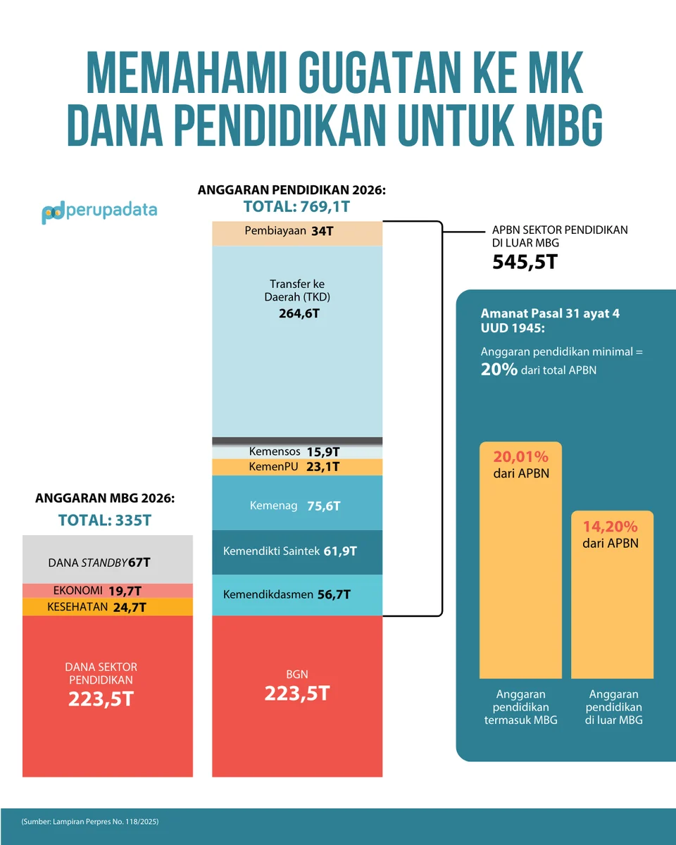 MK Putuskan MBG Harus Dipisah dari Anggaran Pendidikan Mulai APBN 2028