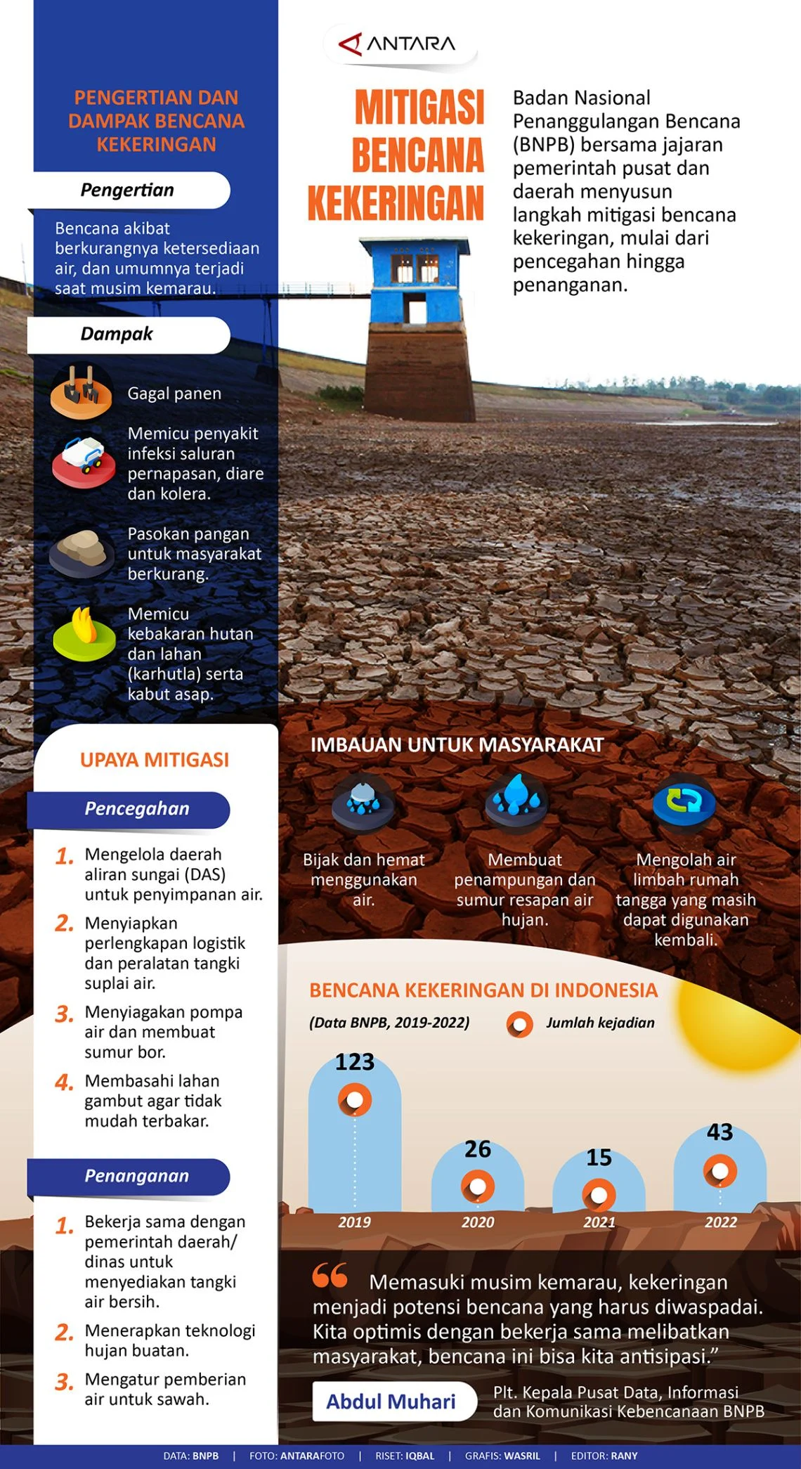 Pemerintah Minta Pemda Petakan Sumber Air Baku Antisipasi Kekeringan