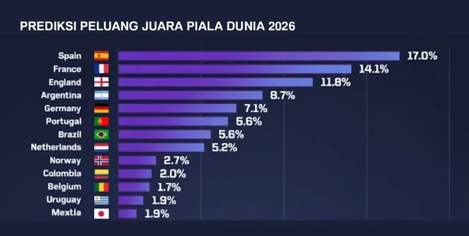 Prancis Unggulan Utama Prediksi Superkomputer untuk Piala Dunia 2026, Argentina Turun ke Posisi Bukan Favorit