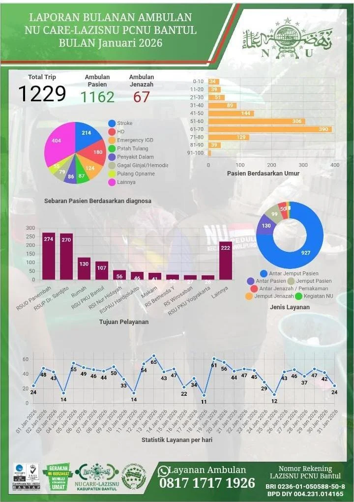 Sepanjang Januari-Juli 2026, Layanan Ambulans NHM Peduli Layani Beri Dampak ke Ratusan Warga Halmahera Utara