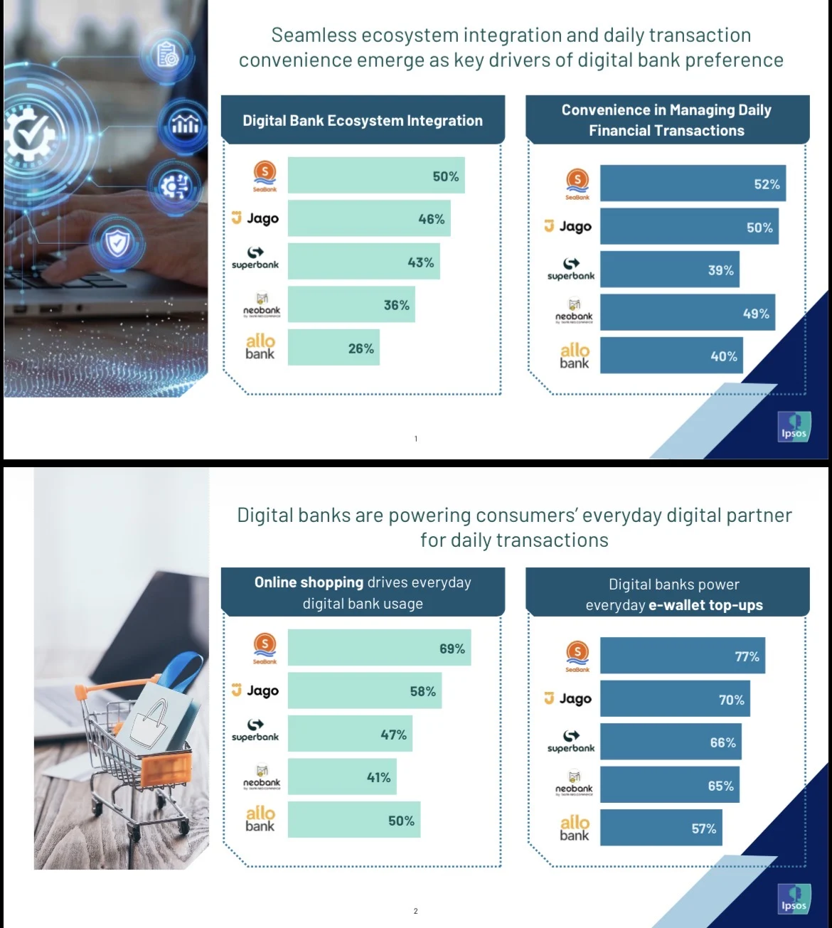 Survei Ipsos Indonesia 2026: Keamanan dan Kepercayaan Menjadi Penentu Pilihan Bank Digital