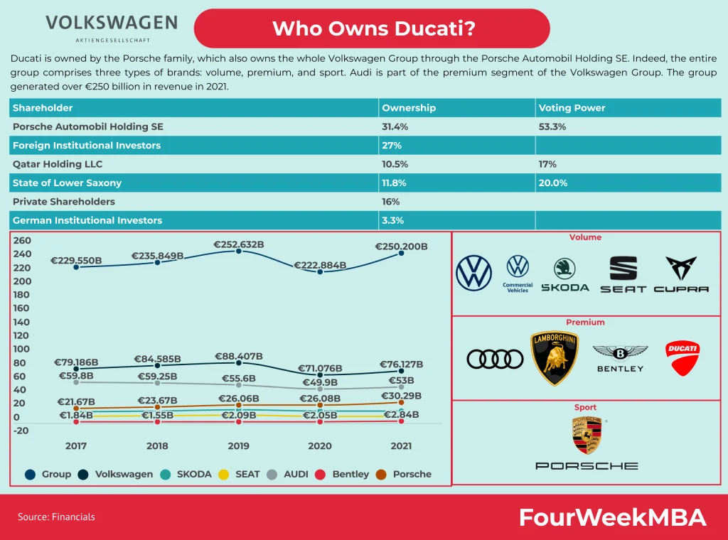 Volkswagen Group Disinyalir Akan Menjual Ducati: Apa Sebenarnya?