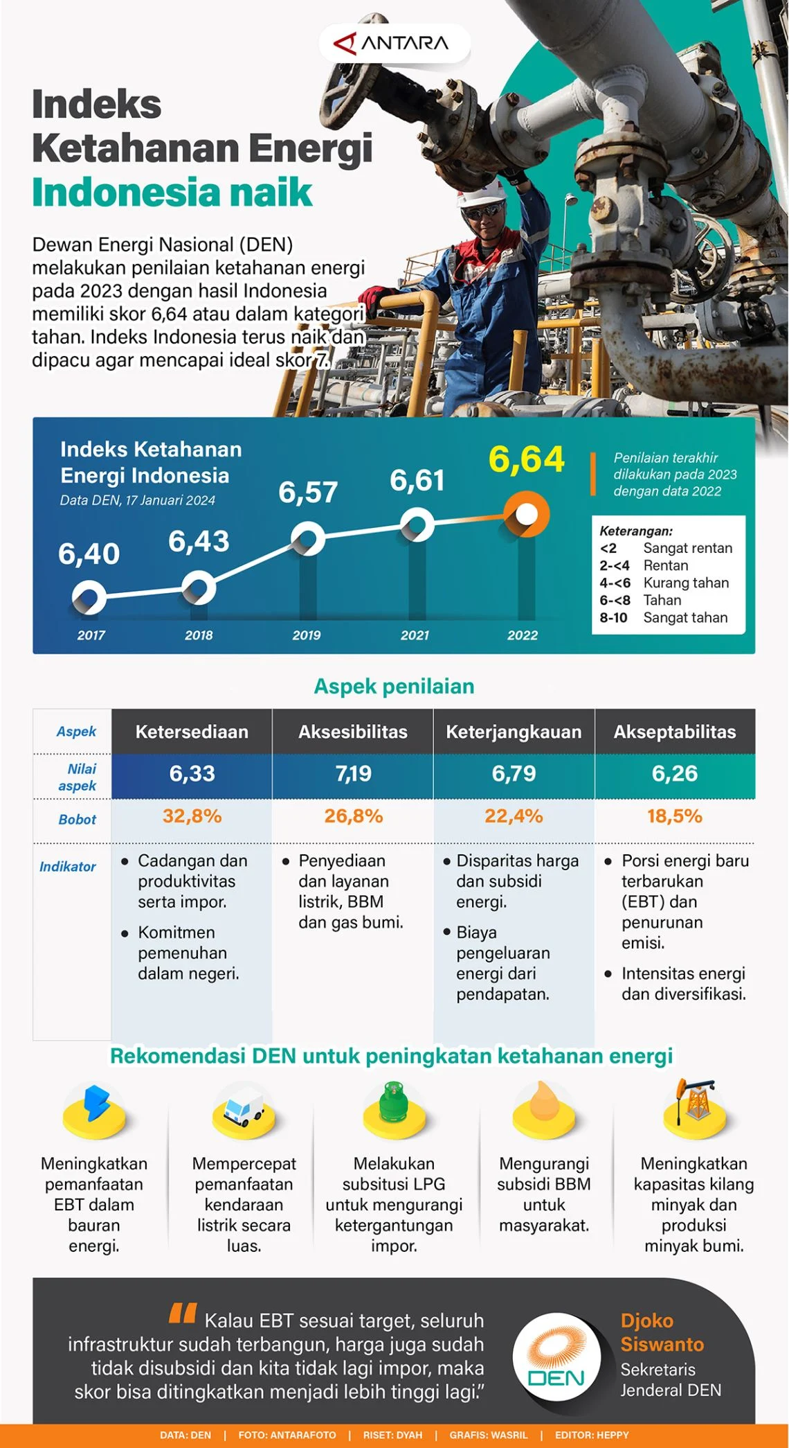 Waka MPR Usulkan Tiga Prioritas Penguatan Ketahanan Energi Nasional Jangka Panjang