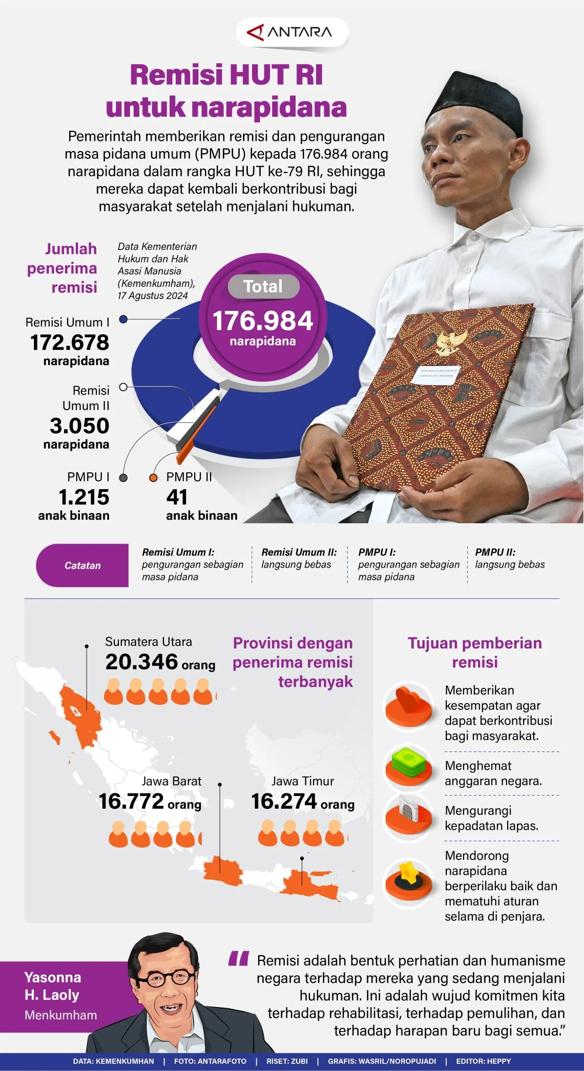 174.791 Narapidana dan Anak Binaan Terima Remisi HUT ke-81 RI, 3.000 Diantaranya Langsung Bebas