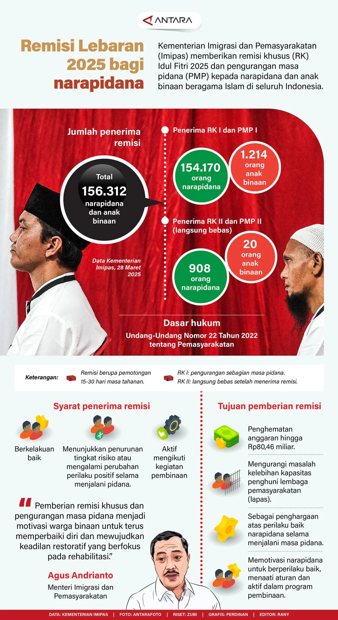 289 Narapidana Lapas Sukamiskin Terima Remisi HUT RI, Satu Langsung Bebas
