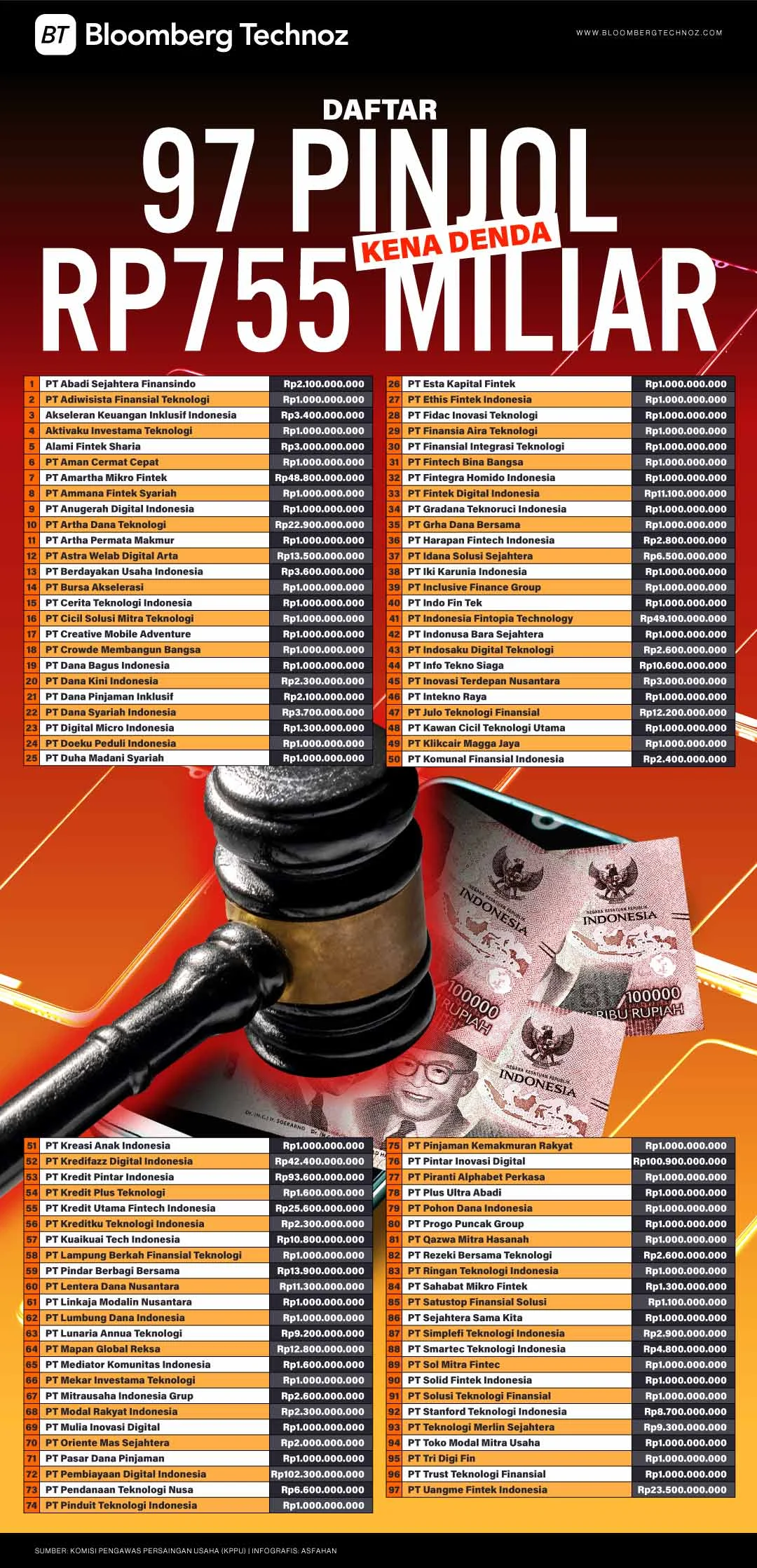97 Platform Pinjaman Online Dikenakan Denda Rp755 Miliar, Yasonna Laoly: Praktik Kartel Membebani Rakyat