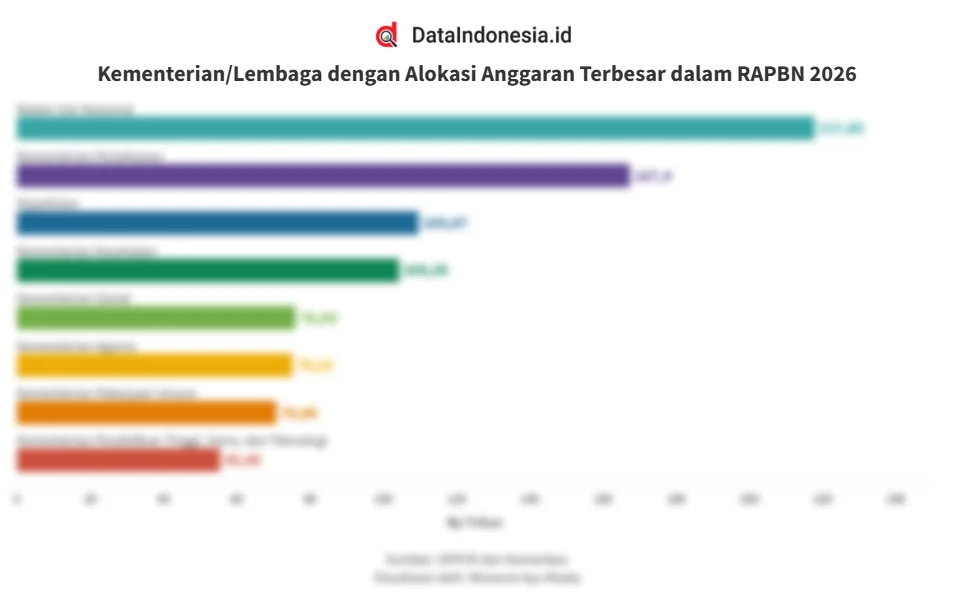 Alokasi TKD RAPBN 2027 Naik Jadi Rp 735 Triliun, Fokus pada Daerah Berfiskal Rendah