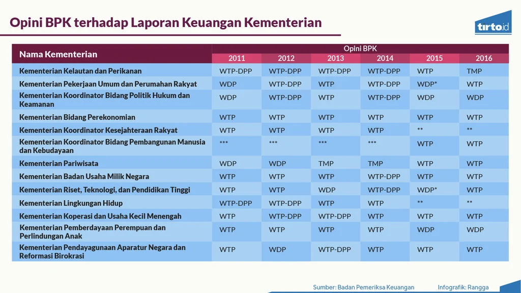BPK Beri Opini WTP pada Laporan Keuangan Kementerian PKP hingga Barantin