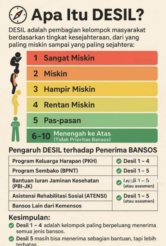 BPS DIY Jelaskan Perubahan Pengelompokan Desil Kesejahteraan
