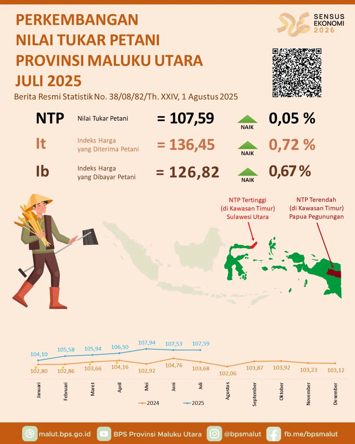 BPS: Nilai Tukar Petani Juli Naik 0,15 Persen, Sektor Perikanan Turut Meningkat