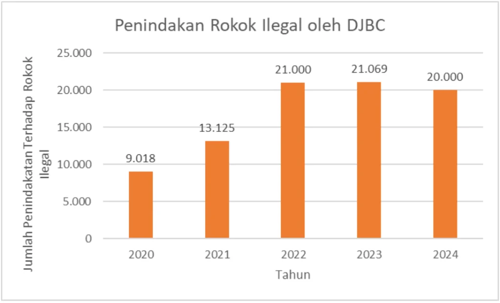 Cegah Kebocoran Fiskal, Ekonom Dorong Penindakan Rokok Ilegal