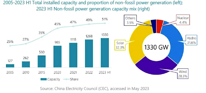 China Targetkan 50% Pasokan Listrik dari Energi Nonfosil pada 2030