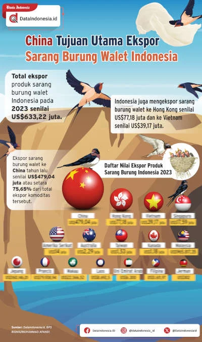 Ekspor Sarang Burung Walet Indonesia ke China Capai US$172,15 Juta pada Paruh Pertama 2026