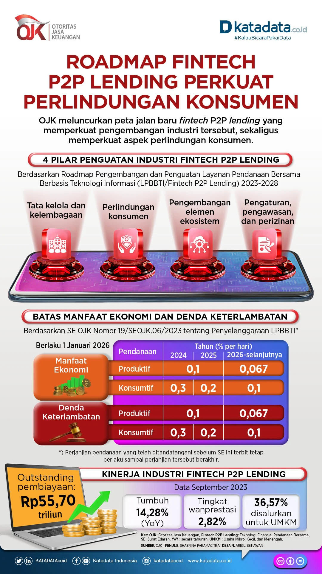 Fintech Lending Days 2026 Perkuat Kolaborasi Industri Pindar dan Dukung Pertumbuhan UMKM Bali