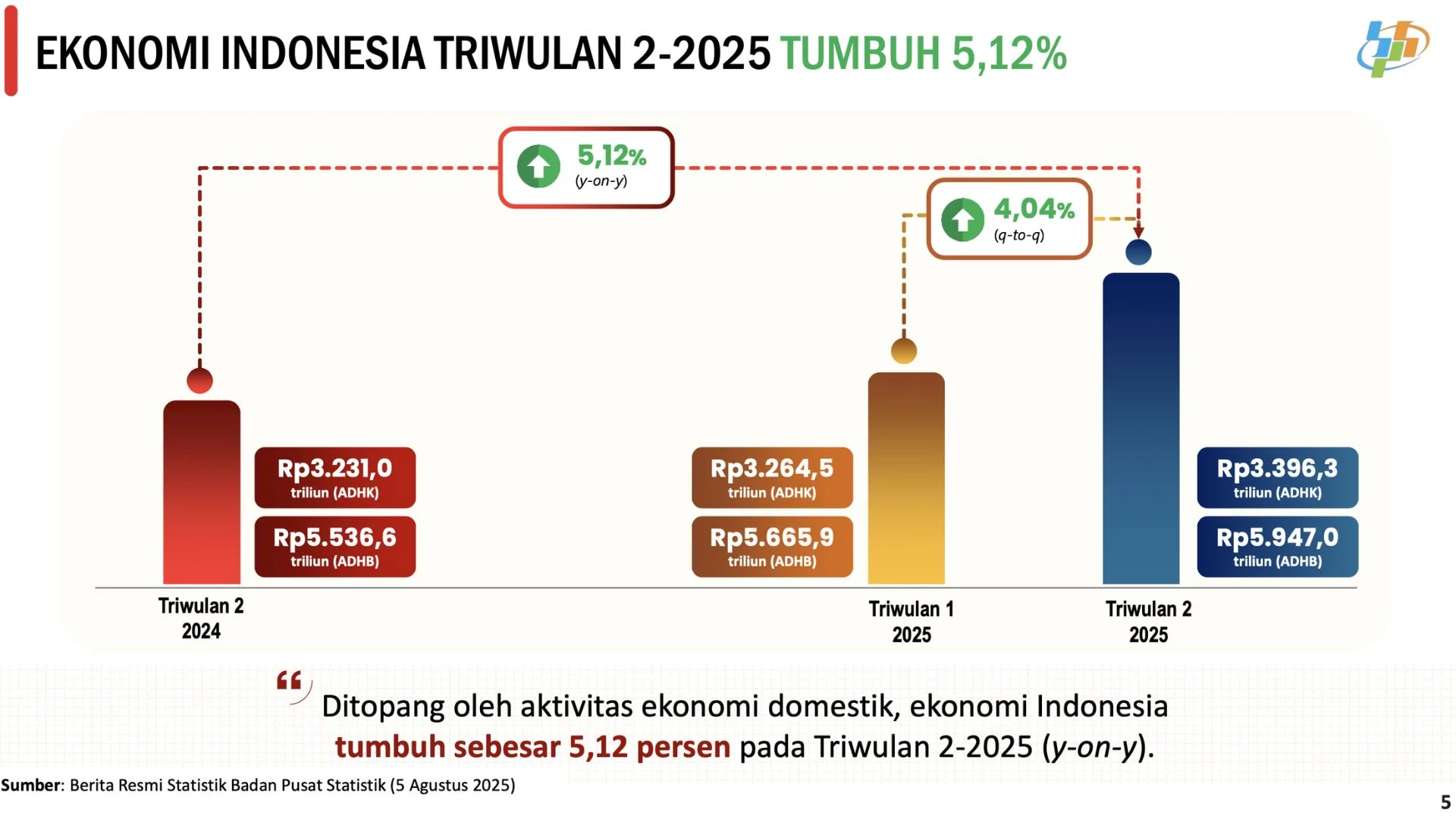 Gerindra Sebut Pertumbuhan Ekonomi 5,29 Persen Tanda Pemerintah di Jalur Tepat