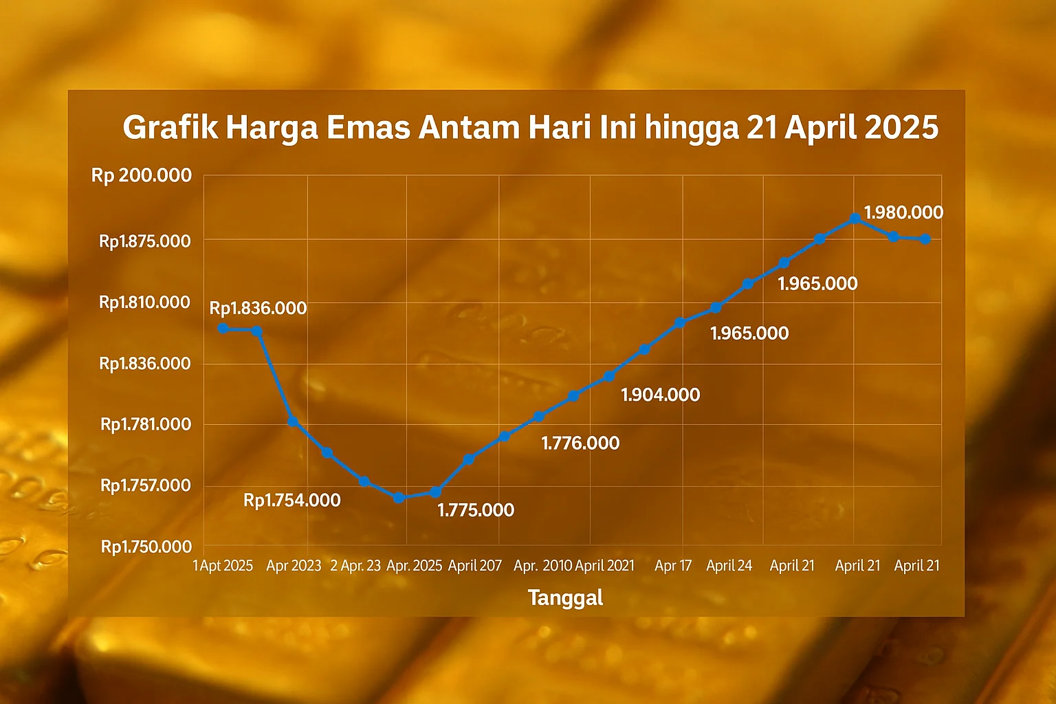 Harga Emas Antam Naik Rp 31.000 Hari Ini, Jadi Rp 2.819.000 per Gram