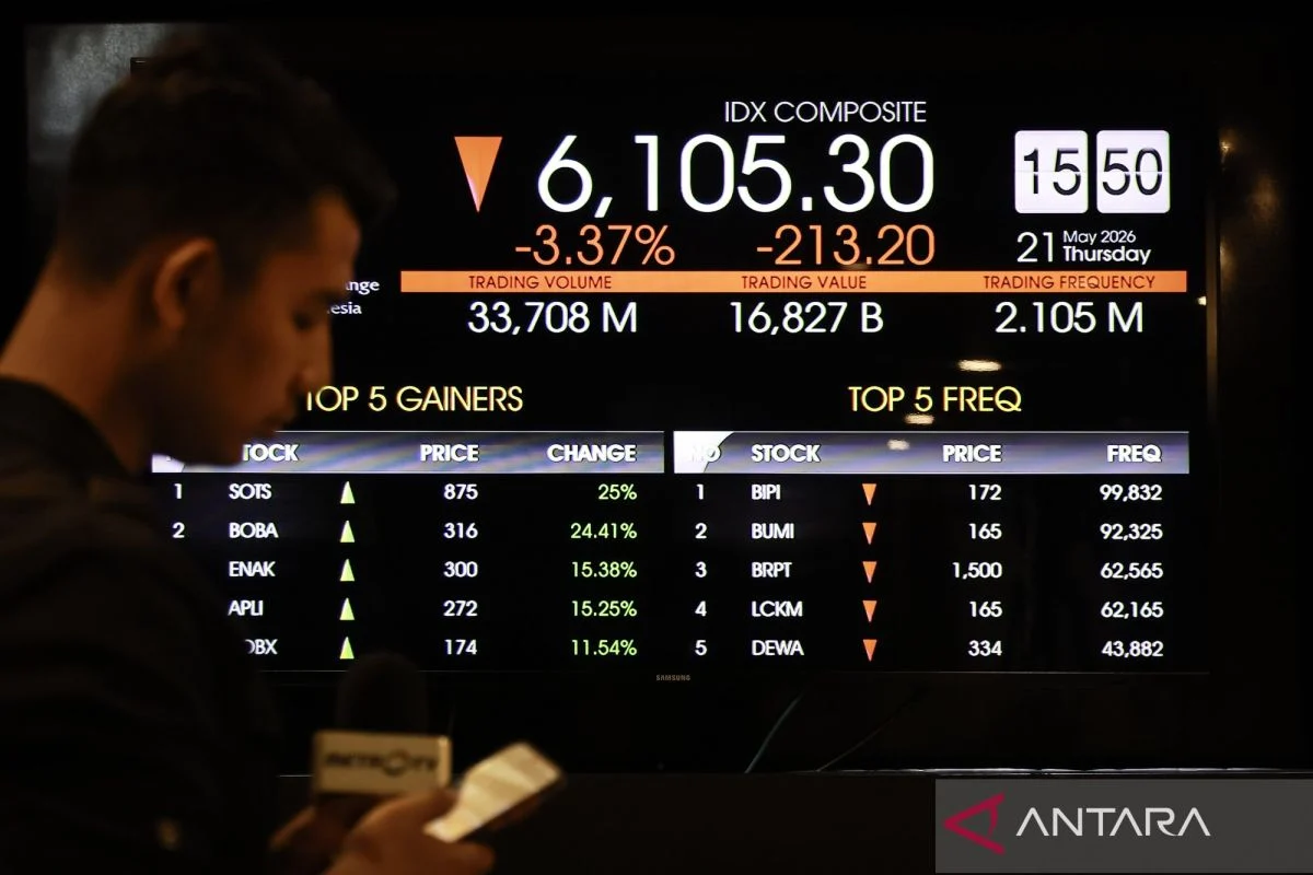 IHSG Hari Ini Dibuka Menguat 0,29% ke Level 6.383