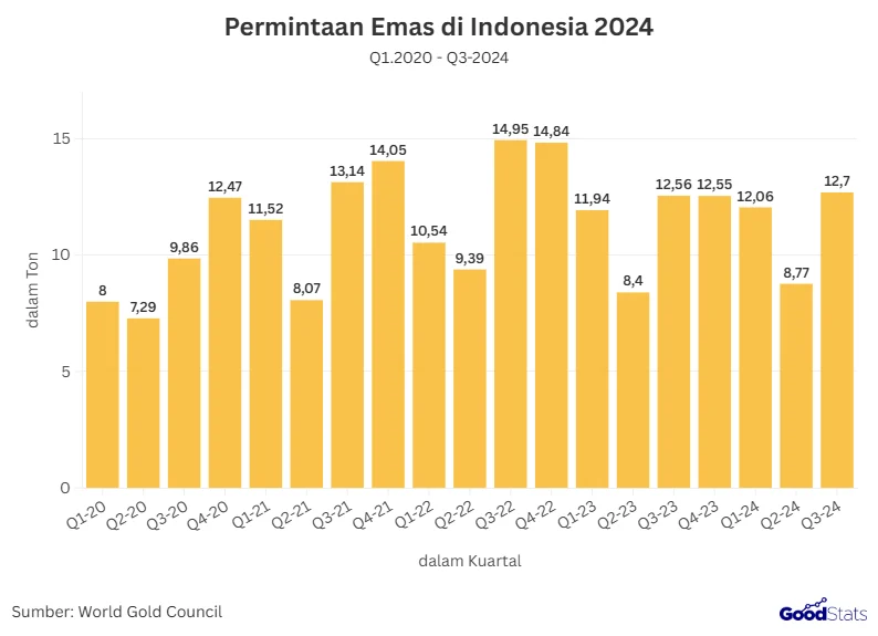 Investasi Emas di Indonesia Capai 15 Ton di Kuartal II 2026, Naik 40 Persen