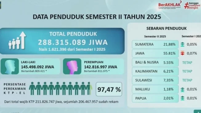 Jumlah Penduduk Indonesia Tembus 290 Juta Jiwa pada Pertengahan 2026