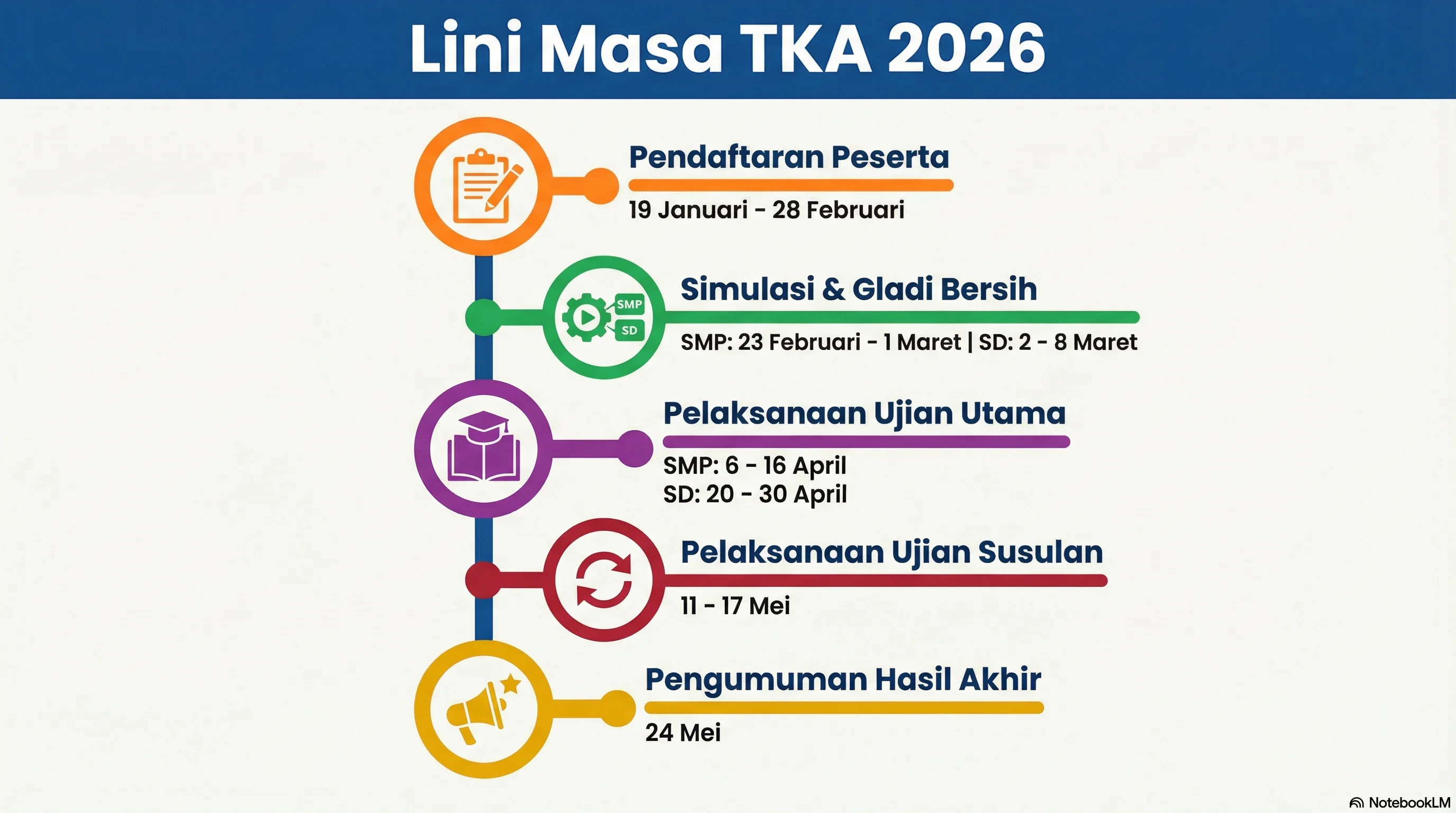 Kemendikdasmen Resmi Buka Pendaftaran TKA 2026, Waktu Persiapan Peserta Lebih Panjang