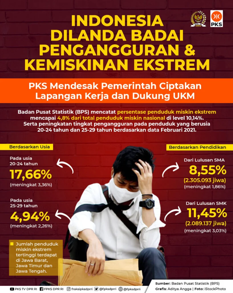 Kemiskinan dan Pengangguran Turun, IDEAS Soroti Kualitas Lapangan Kerja di Indonesia