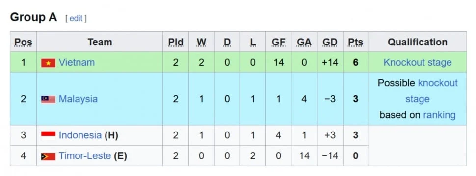 Klasemen Grup A Piala AFF 2026: Indonesia Tempati Posisi Ketiga