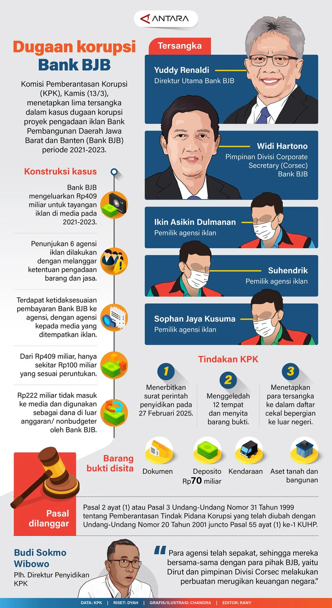 KPK Tahan Empat Tersangka Kasus Dugaan Korupsi Iklan BJB, Eks Dirut Masih Bebas