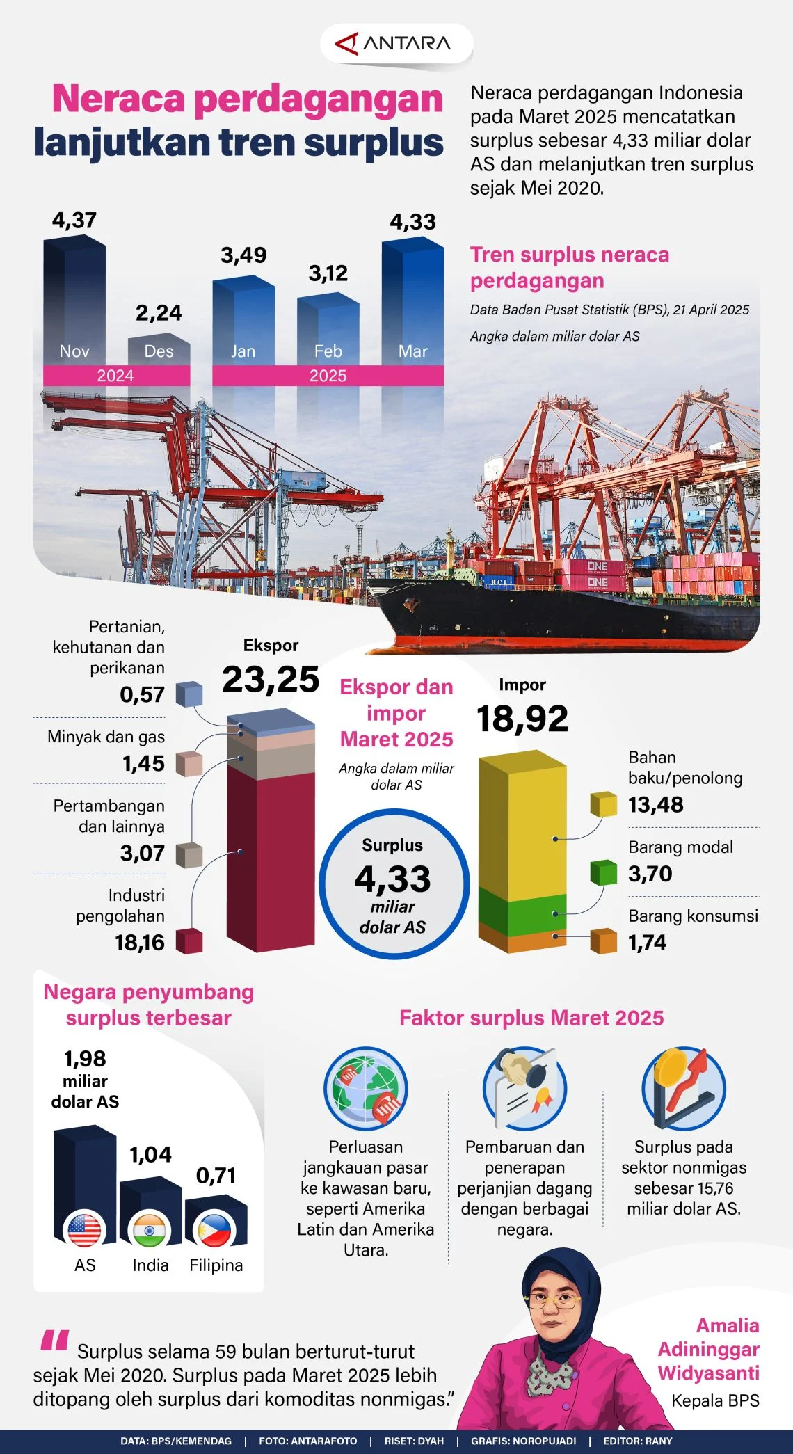 Neraca Perdagangan Indonesia Catat Surplus USD 3,58 Miliar pada Semester I 2026