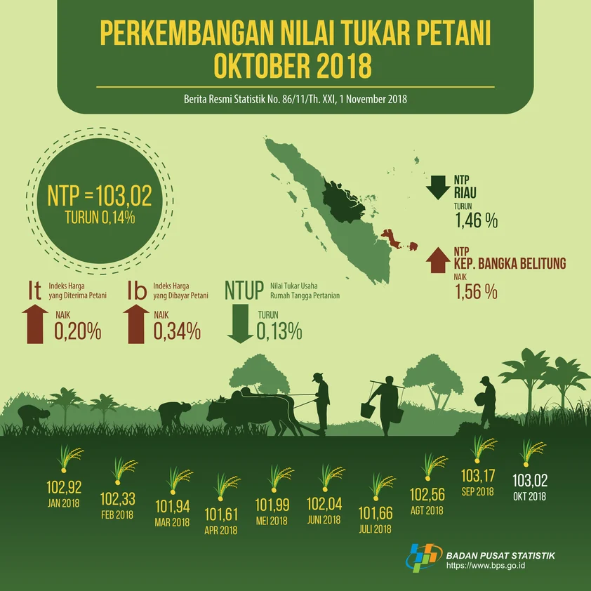 NTP Naik Tipis ke 127,84, Pengeluaran Petani Turun Dibanding Harga Panen