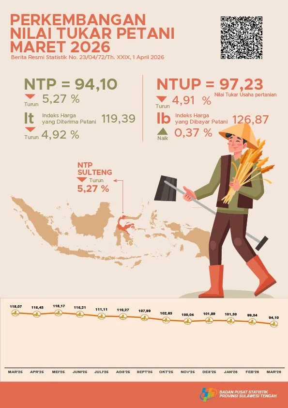 Pemerintah Prioritaskan Peningkatan Pendapatan Nelayan di Tengah Tingginya NTP Petani