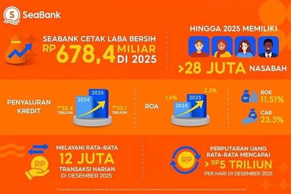 Penyaluran Kredit SeaBank Naik 53%, Laba Bersih Capai Rp 749,26 Miliar