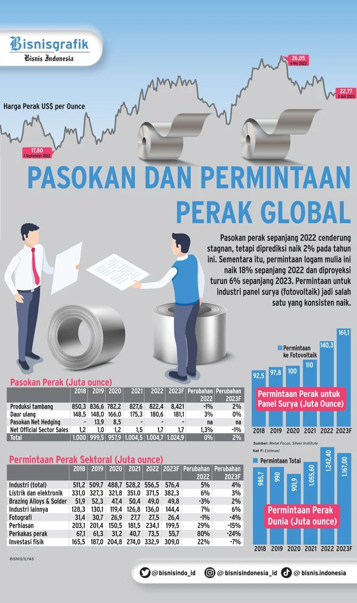 Perak Makin Diburu, Defisit Pasokan Global Diproyeksi Berlanjut Hingga 2026