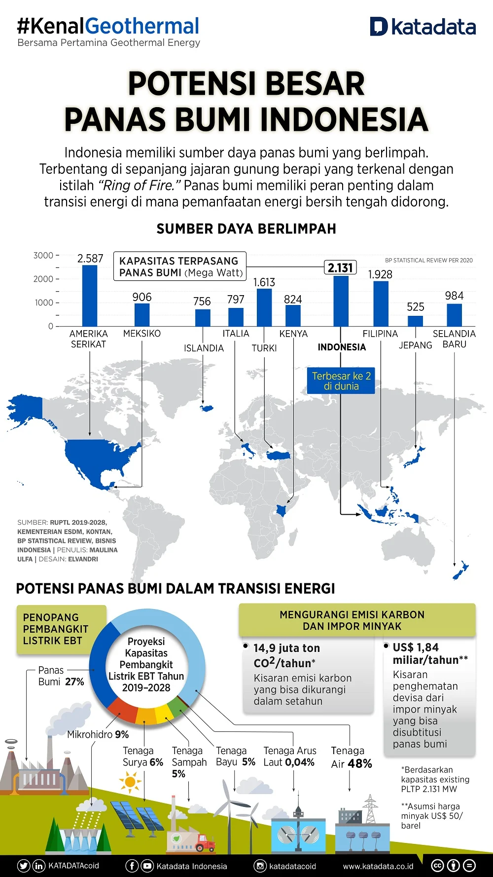 Potensi Besar Panas Bumi Indonesia Terbentur Tantangan Investasi dan Eksplorasi
