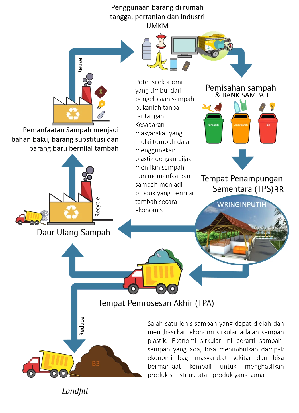 Produksi sampah kita terlalu tinggi! (3)