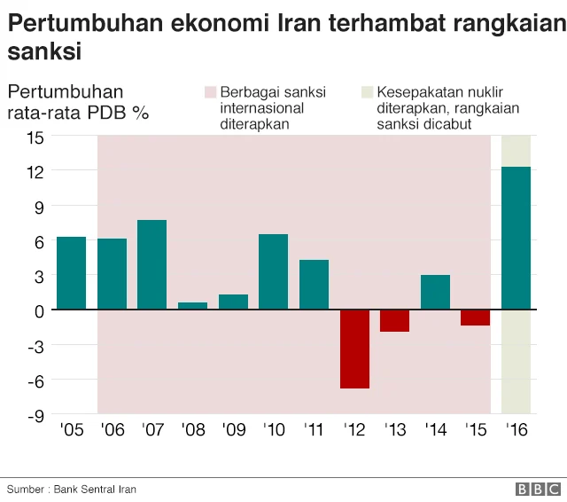 Sanksi Ekonomi Amerika Serikat pada Iran Fokus pada Lima Sektor Kunci